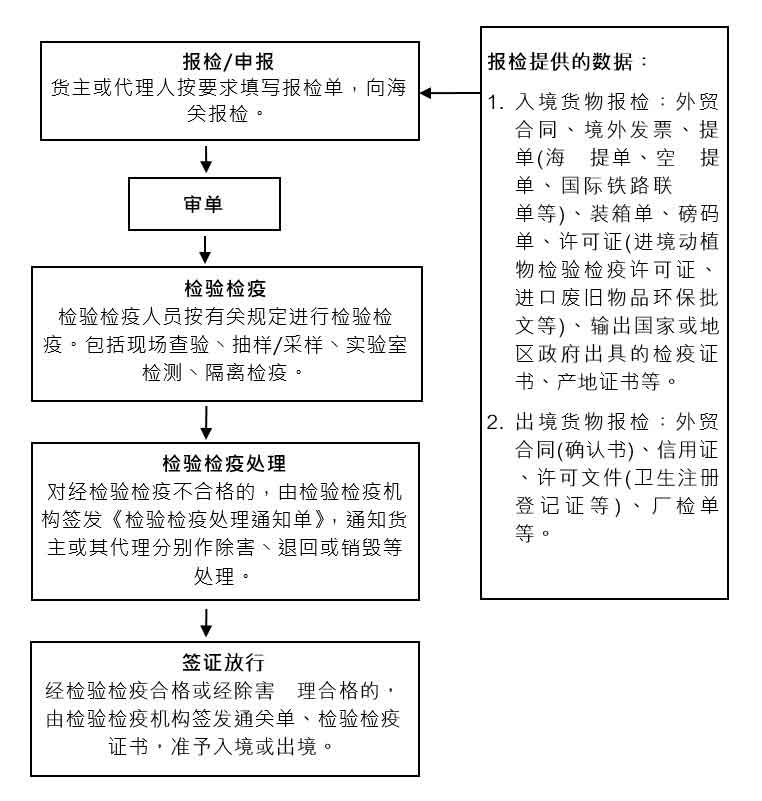 進(jìn)口報(bào)檢主要流程