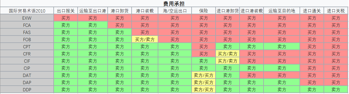 國際貿(mào)易術語下的買賣雙方費用負責方一覽表